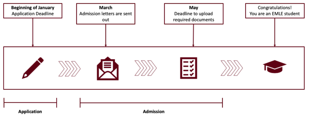 Erasmus Mundus EMLE Scholarship Timeline
