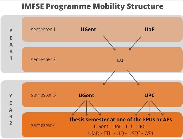 Erasmus Mundus IMFSE Program Mobility Structure