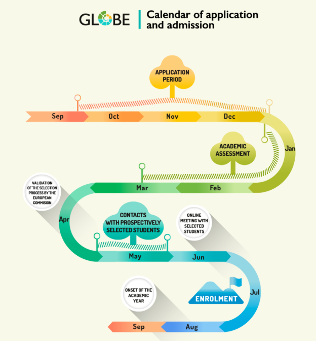 Globe Erasmus Mundus Program Timeline